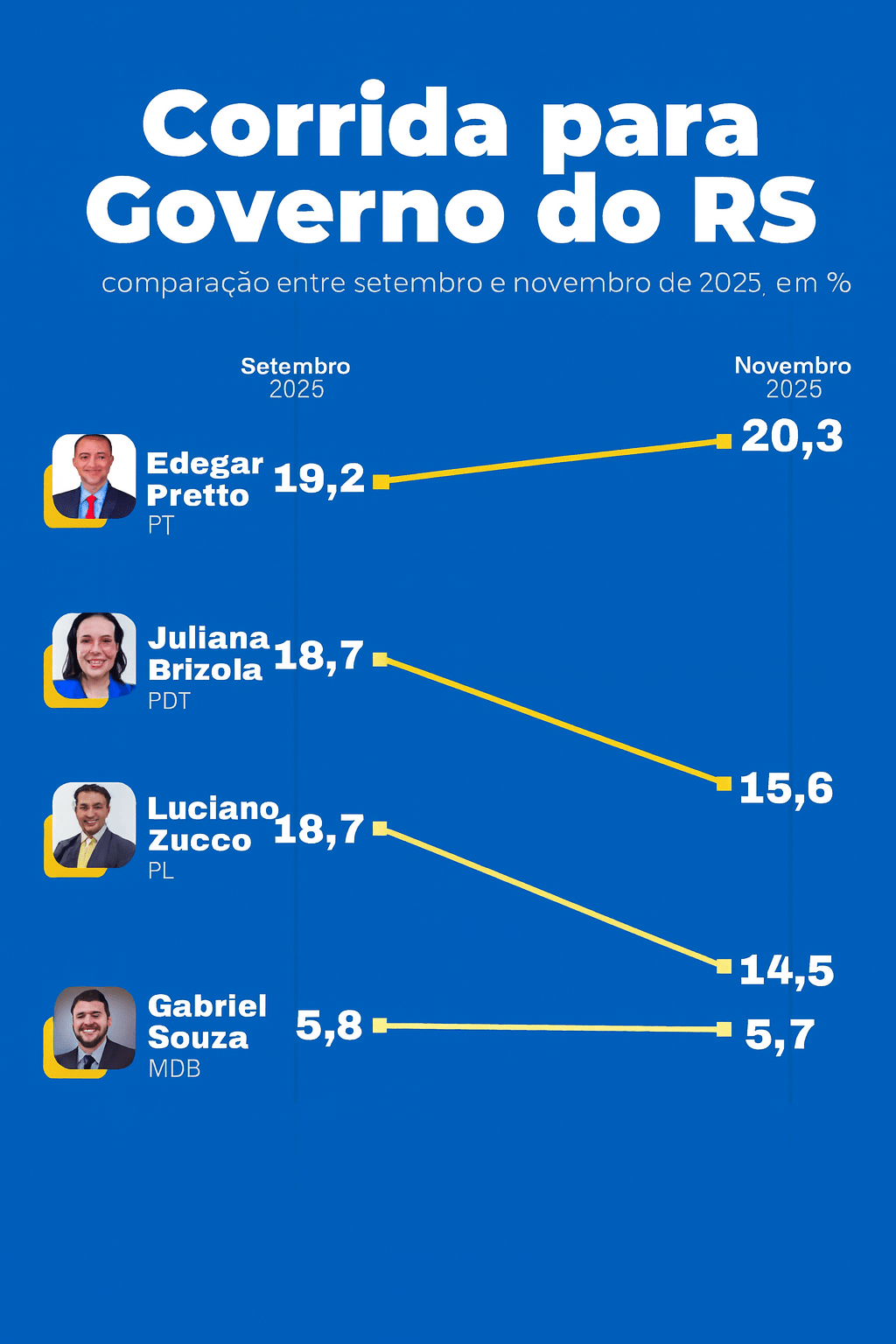 Pesquisa Eleitoral: Juliana Brizola perde fôlego na corrida ao Governo do RS, enquanto Edegar Pretto assume a liderança&nbsp;isolada